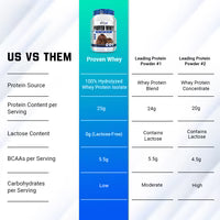 Proven Whey